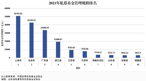 山東私募基金業穩健前行 管理規模位列全國第八，行業呈現高質量發展態勢